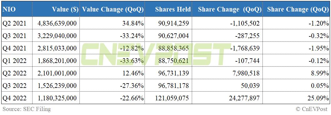 Baillie Gifford adds 24 million shares of Nio, clears position in Li Auto in Q4