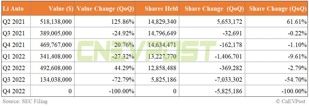 Baillie Gifford adds 24 million shares of Nio, clears position in Li Auto in Q4