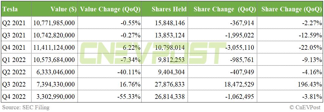 Baillie Gifford adds 24 million shares of Nio, clears position in Li Auto in Q4