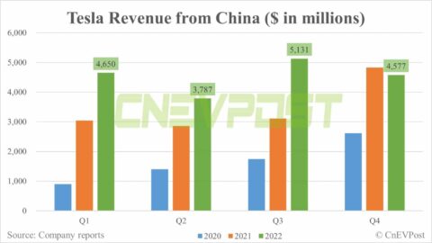 Tesla gets .6 billion in revenue from China in Q4, down 11% from previous quarter