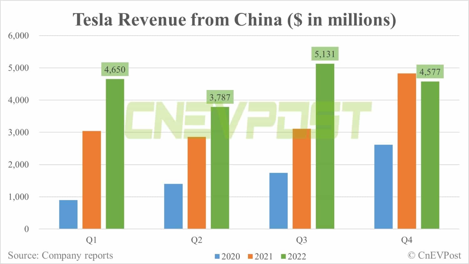 Tesla gets .6 billion in revenue from China in Q4, down 11% from previous quarter