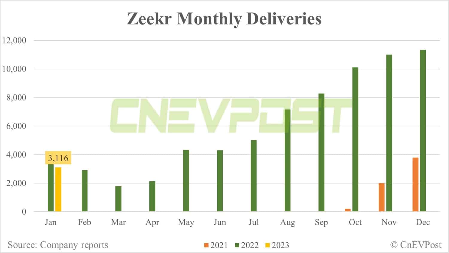 Zeekr deliveries down over 70% in Jan vs Dec as its plant halts production for 21 days to upgrade