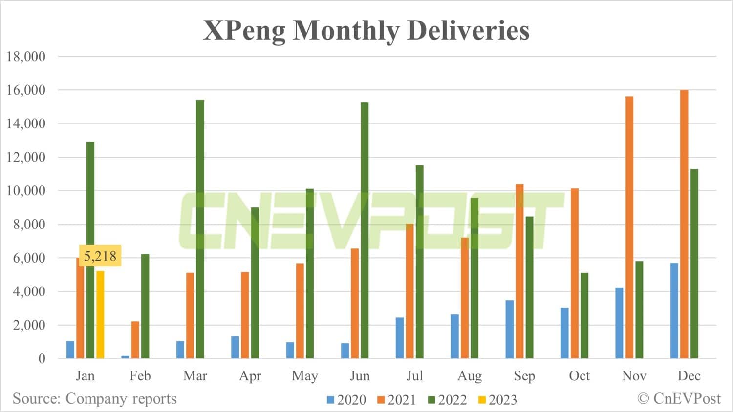 Xpeng delivers 5,218 vehicles in Jan, down 54% from Dec