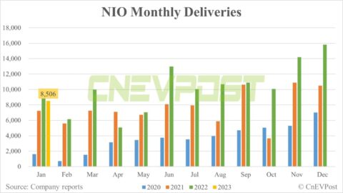 Nio delivers 8,506 vehicles in Jan, down 46% from Dec