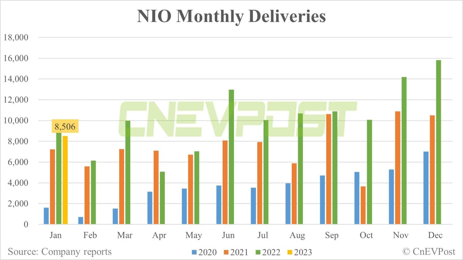 Nio delivers 8,506 vehicles in Jan, down 46% from Dec