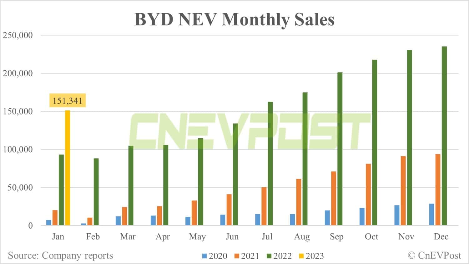 BYD's NEV sales fall to 151,341 units in Jan, ending 10-month streak of growth