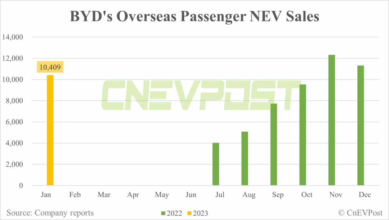 BYD's NEV sales fall to 151,341 units in Jan, ending 10-month streak of growth