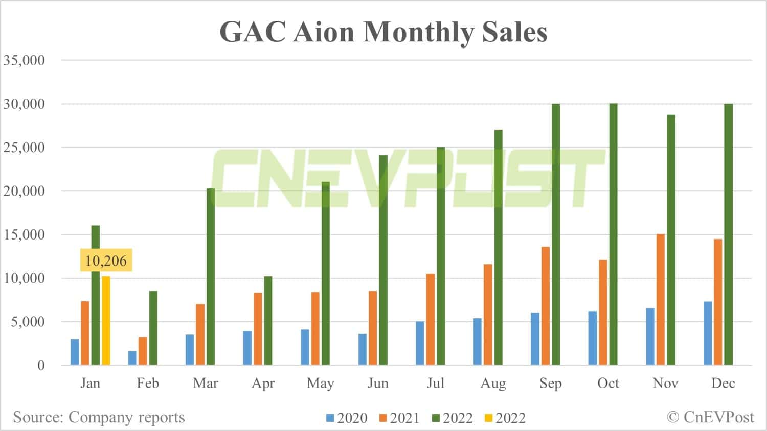 GAC Aion sees sales drop 66% month-on-month, starts offering car-buying incentives