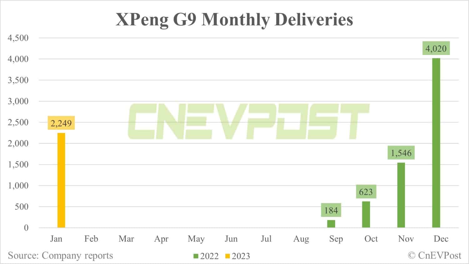 Xpeng's Guangzhou plant goes into production, says contractor