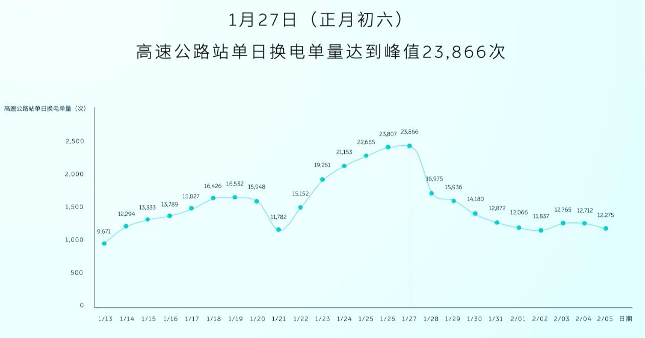 Nio has 1-2 new models that could begin deliveries by end of May, president hints