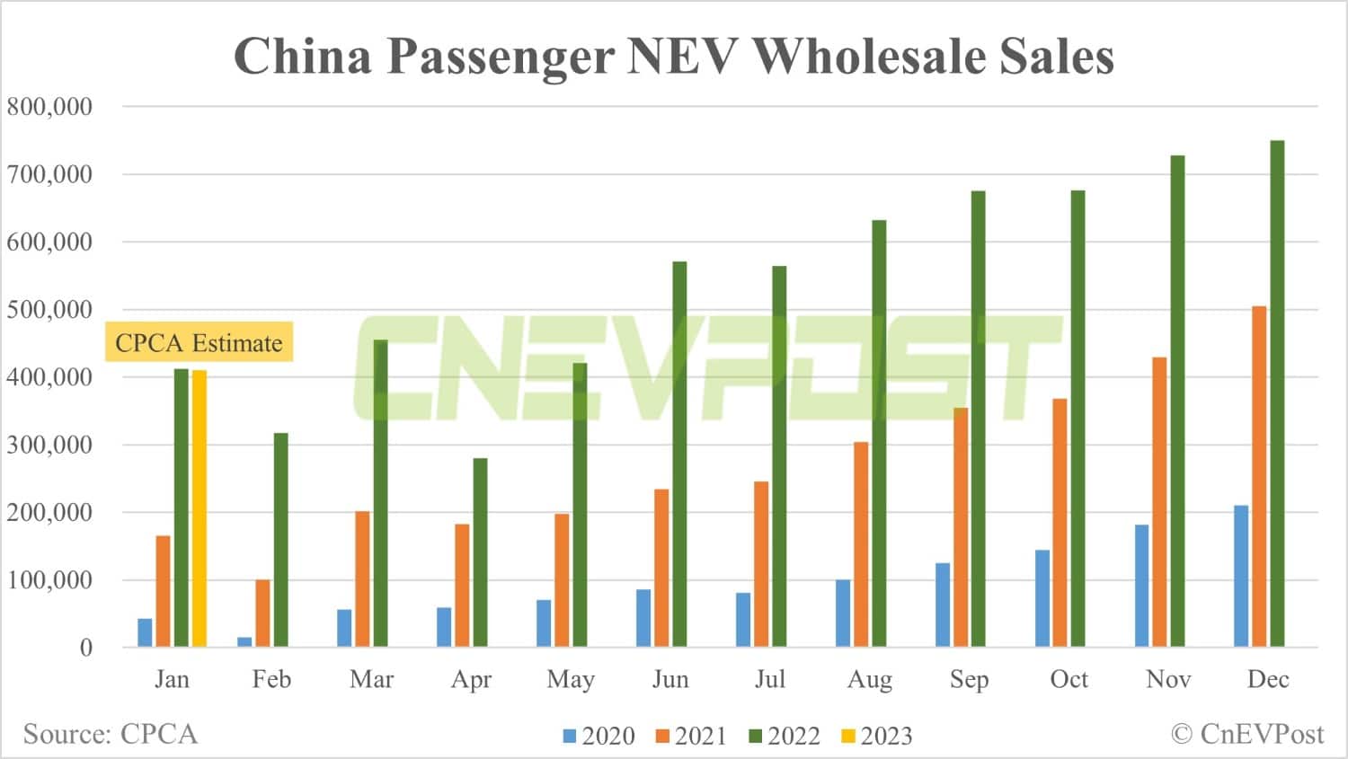 CICC expects China NEV sales to reach 1.5 million in Q1, with Jan as recent low point