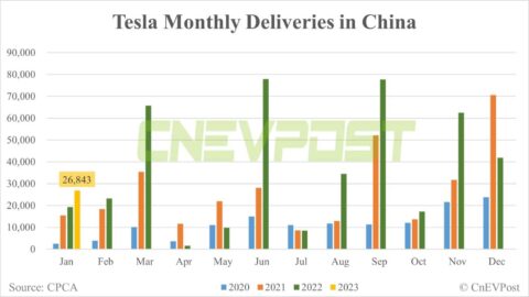 Tesla delivers 26,843 vehicles in China in Jan, Shanghai plant exports 39,208