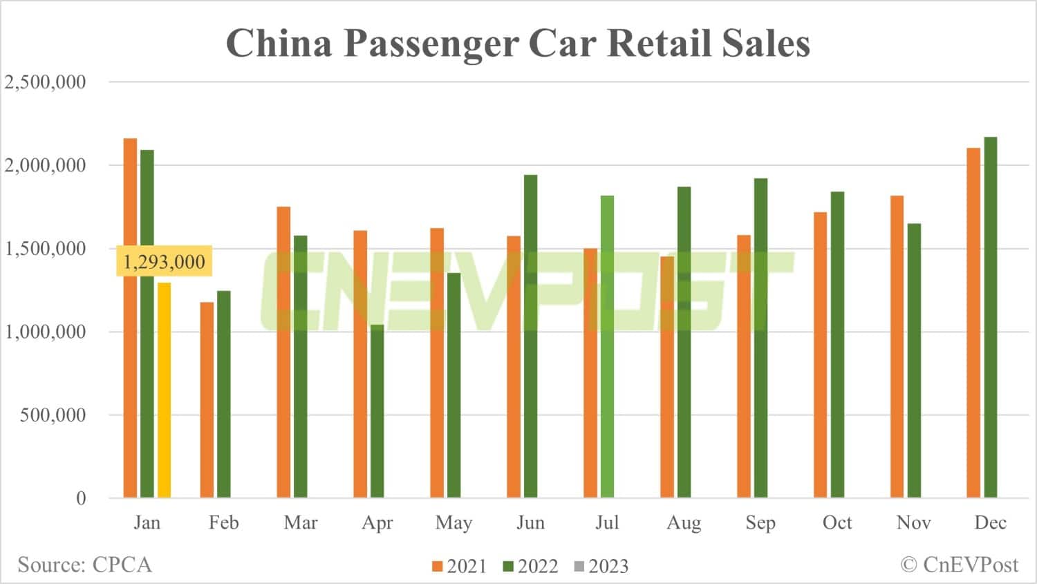 China's retail sales of passenger NEVs fall 48% in Jan from Dec, CPCA data show