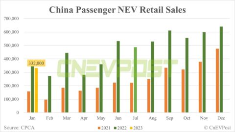 China's retail sales of passenger NEVs fall 48% in Jan from Dec, CPCA data show