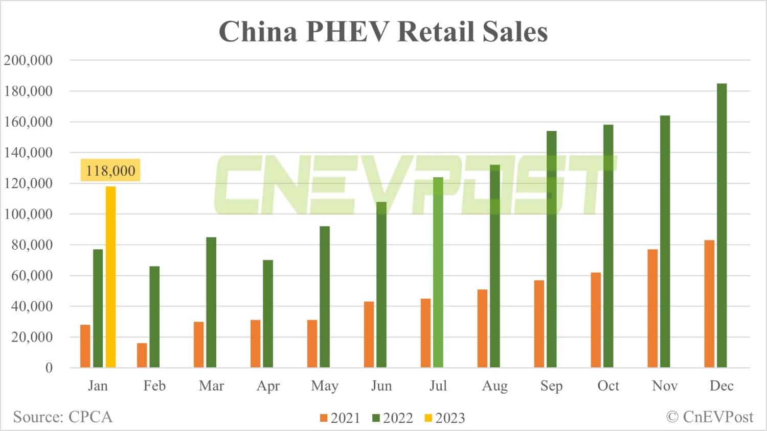China's retail sales of passenger NEVs fall 48% in Jan from Dec, CPCA data show