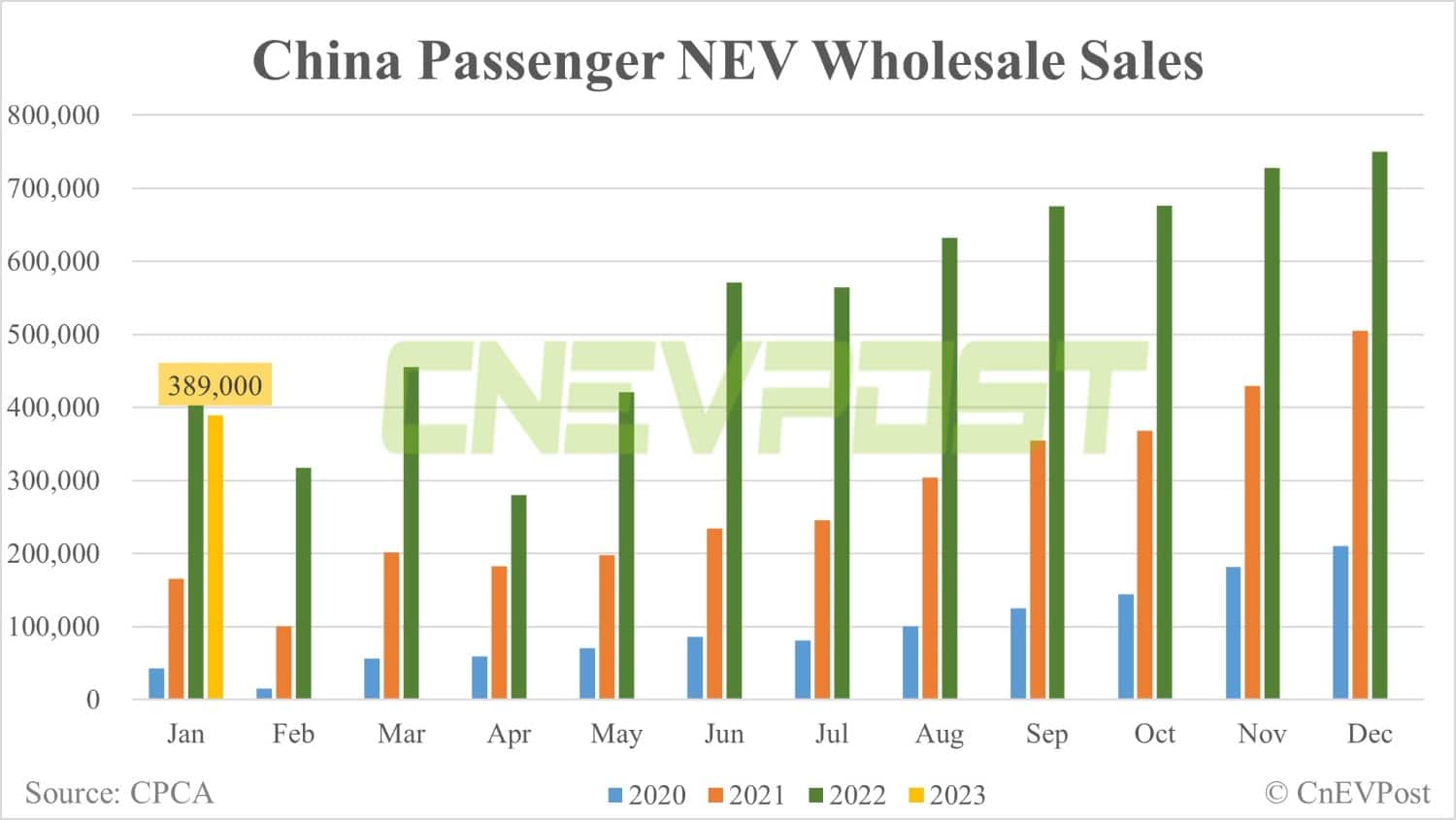 China's retail sales of passenger NEVs fall 48% in Jan from Dec, CPCA data show