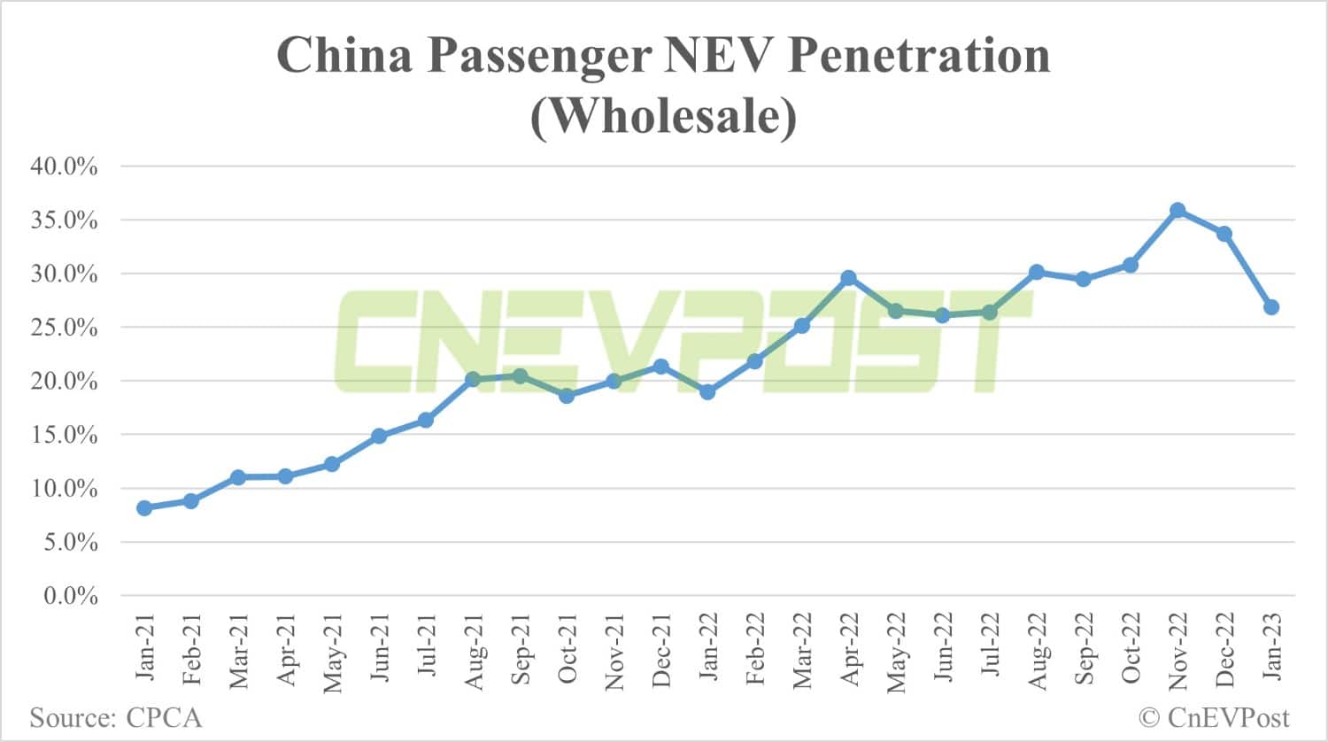 China's retail sales of passenger NEVs fall 48% in Jan from Dec, CPCA data show