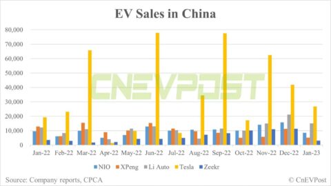 Deutsche Bank on China EV sales: Jan weak but price cuts should boost sales going forward