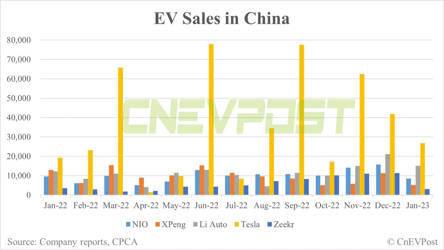Deutsche Bank on China EV sales: Jan weak but price cuts should boost sales going forward