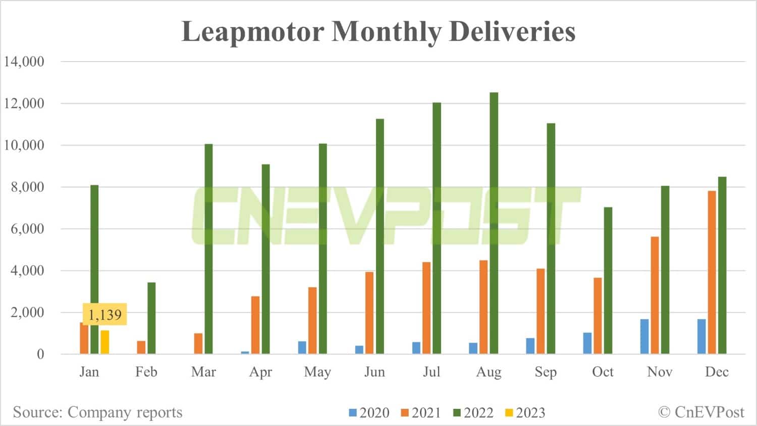 Leapmotor starts bringing back combustion engines for its offerings to reverse plummeting sales