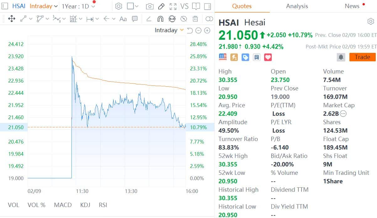 Hesai debuts on Nasdaq, becoming 1st Chinese LiDAR maker to go public in US