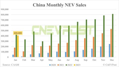 China's Jan NEV sales at 408,000, down 50% from Dec, CAAM data show