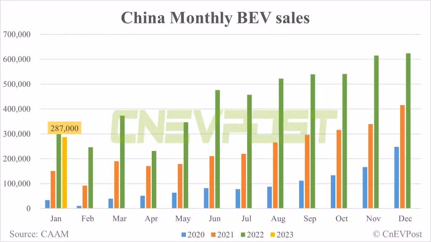 China's Jan NEV sales at 408,000, down 50% from Dec, CAAM data show