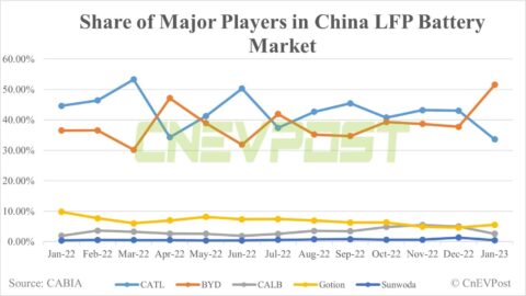 China EV battery installations in Jan: Total volume down 55% from Dec, BYD overtakes CATL again in LFP market