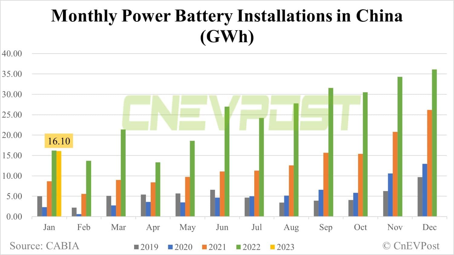China EV battery installations in Jan: Total volume down 55% from Dec, BYD overtakes CATL again in LFP market