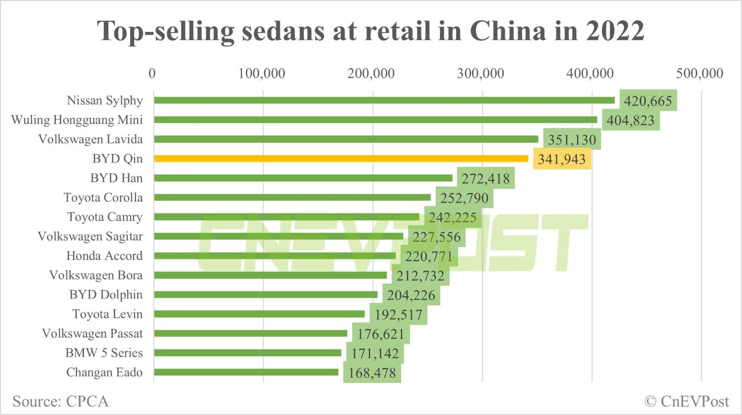 BYD launches Qin Plus DM-i 2023, aiming to further disrupt conventional fuel car market