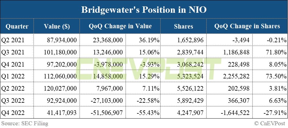 Bridgewater cuts holdings in Nio, Xpeng and Li Auto in Q4