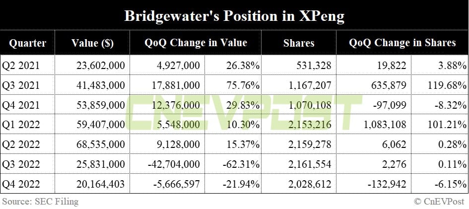 Bridgewater cuts holdings in Nio, Xpeng and Li Auto in Q4