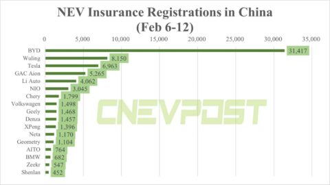 China NEV insurance registrations for week ending Feb 12: BYD 31,417, Tesla 6,963, Nio 3,045