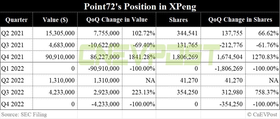 Steve Cohen's Point72 triples position in Nio, clears Xpeng in Q4