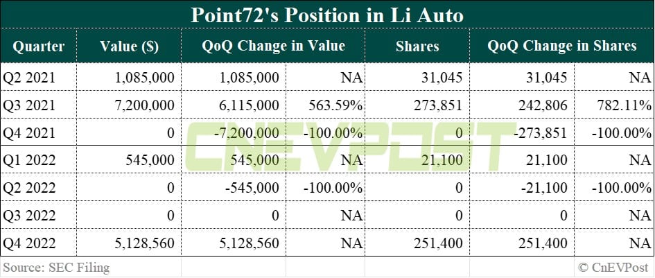 Steve Cohen's Point72 triples position in Nio, clears Xpeng in Q4