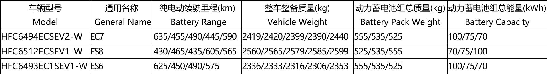 Nio EC7, new ES8, ES6 enter China's purchase tax exemption catalog, range info revealed