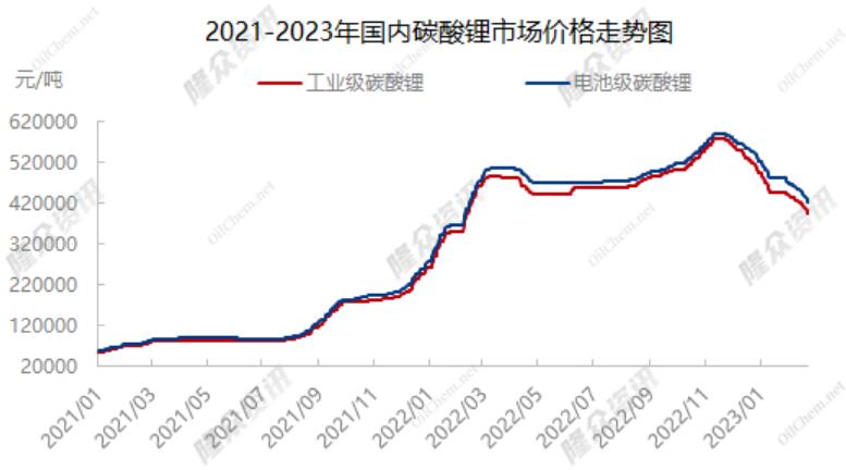 Lithium carbonate falls below RMB 400,000 per ton as price drop shows no sign of stopping