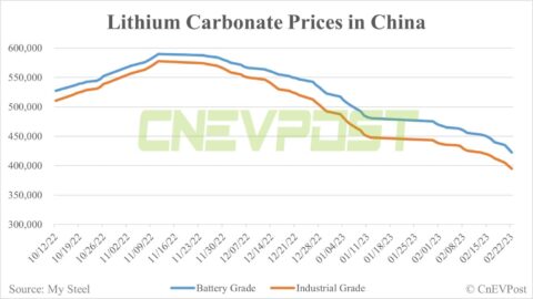 Lithium carbonate falls below RMB 400,000 per ton as price drop shows no sign of stopping