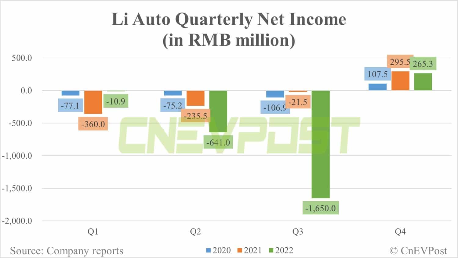 Li Auto Q4 revenue slightly above expectations, gross margin rebounds significantly