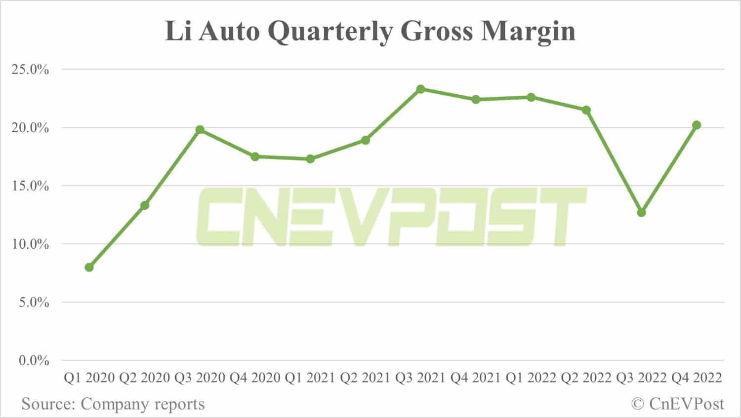 Li Auto Q4 earnings: Deutsche Bank's first look