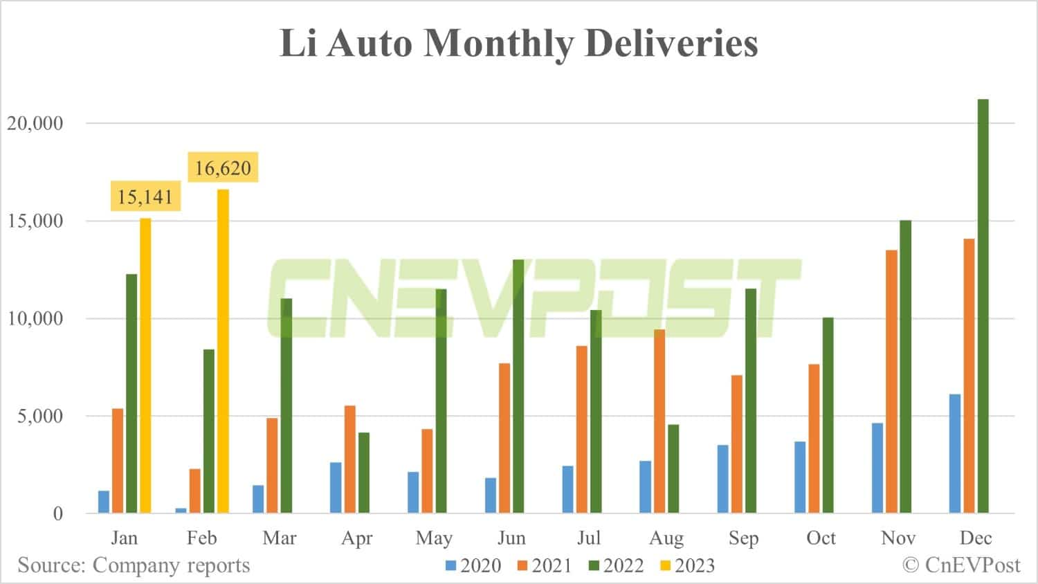 Li Auto delivers 16,620 vehicles in Feb, up 9.77% from Jan