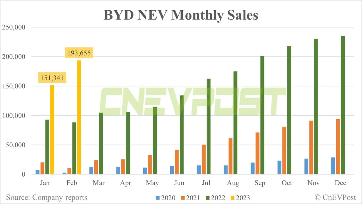 BYD posts 193,655 NEV sales in Feb, up 28% from Jan