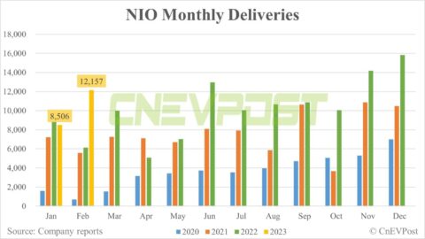 Nio delivers 12,157 vehicles in Feb, up 43% from Jan