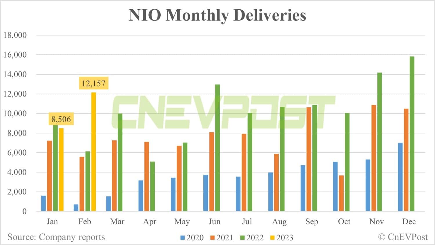 Nio delivers 12,157 vehicles in Feb, up 43% from Jan