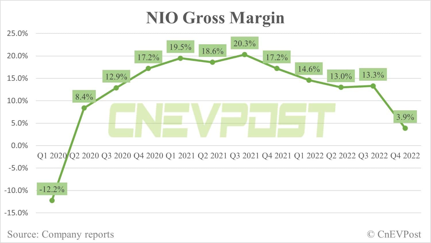 Nio reports record Q4 revenue, but falls short of expectations