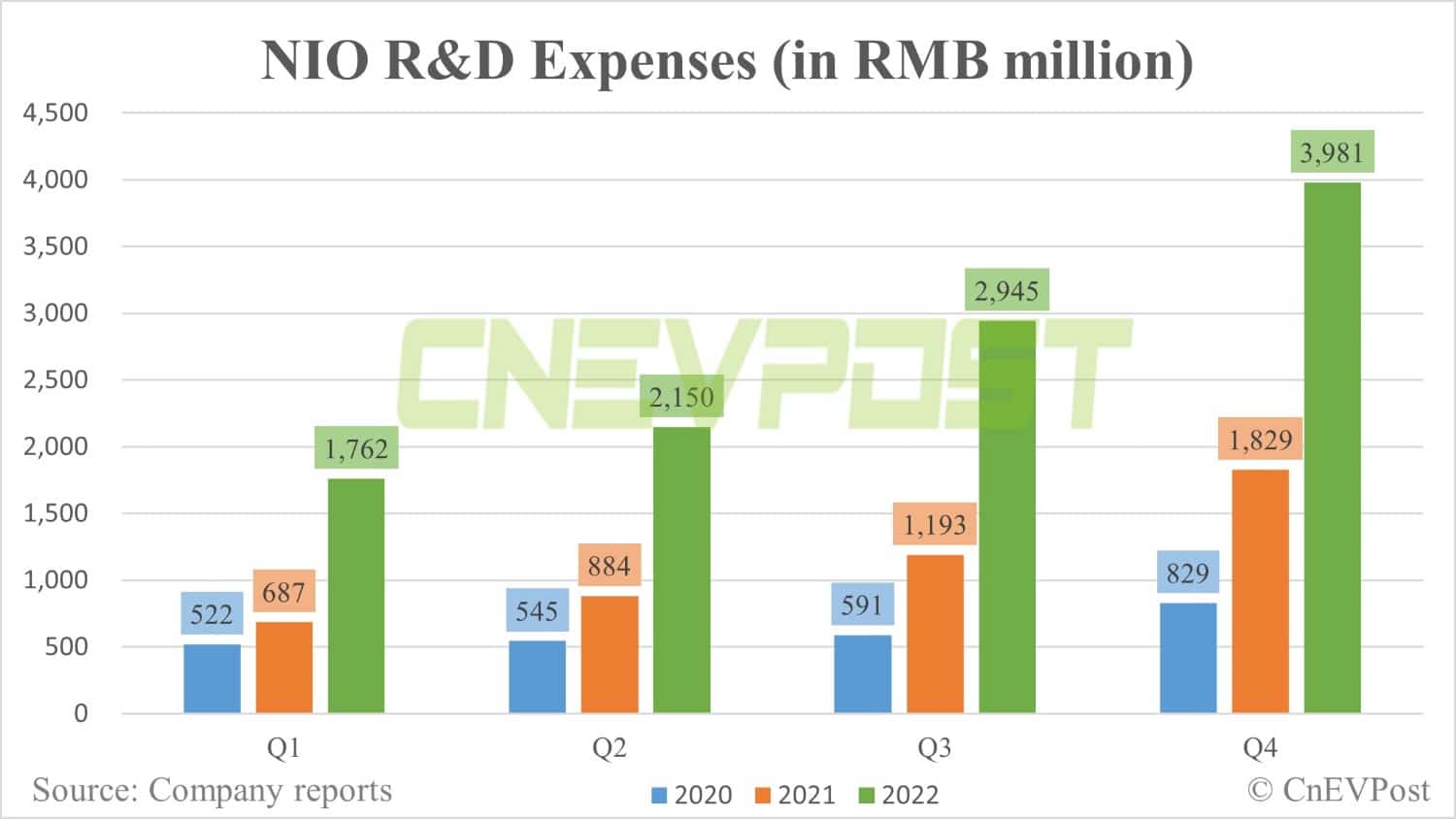 Nio reports record Q4 revenue, but falls short of expectations