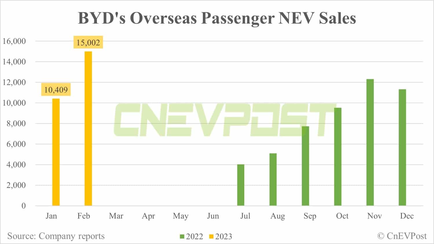 BYD posts 193,655 NEV sales in Feb, up 28% from Jan