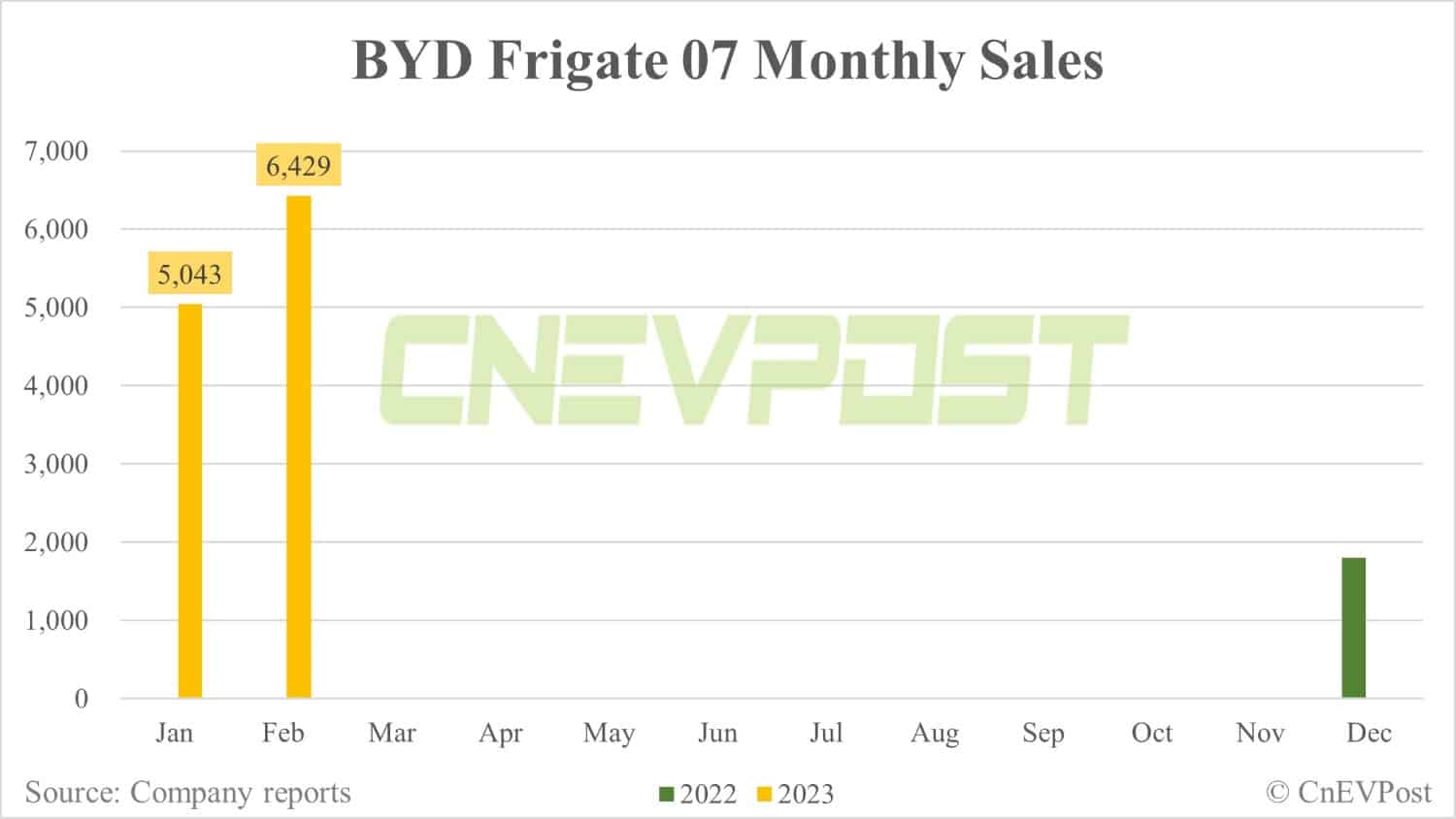 BYD Feb sales breakdown: Song 52,400 units, Yuan 33,612 units