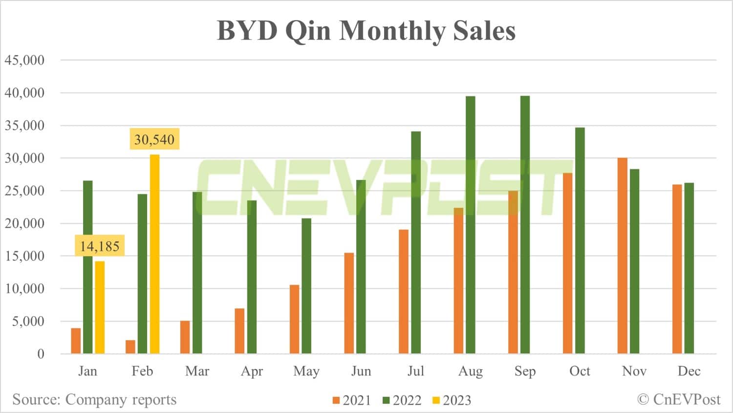 BYD Feb sales breakdown: Song 52,400 units, Yuan 33,612 units
