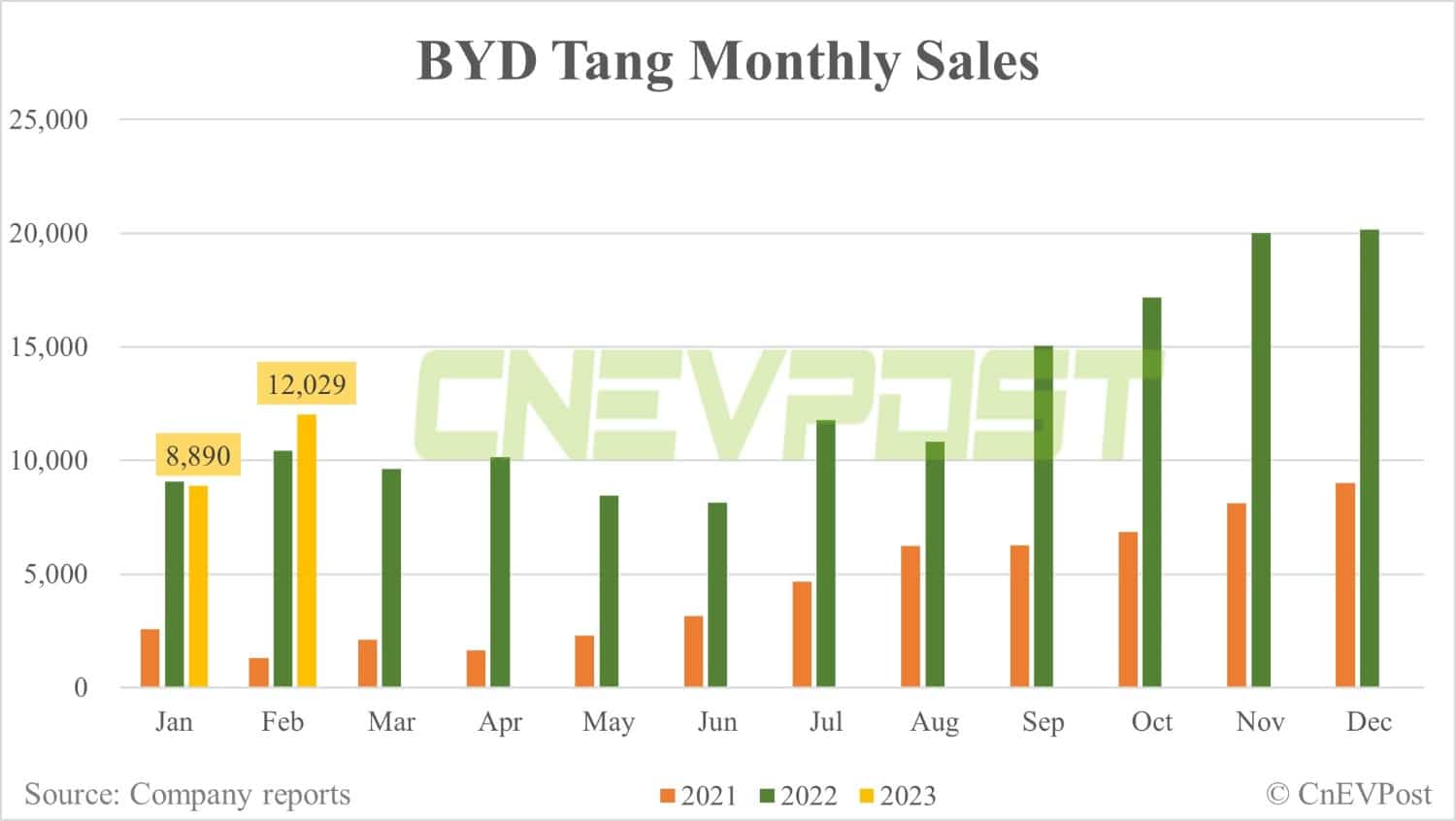 BYD Feb sales breakdown: Song 52,400 units, Yuan 33,612 units